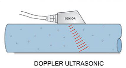 多普勒和傳輸時間兩種技術(shù)超聲波流量計哪種方法適合您？