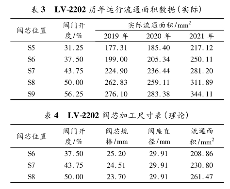 LV-2202 歷年運(yùn)行流通面積數(shù)據(jù)
