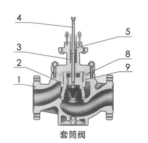 ZAZMC Ⅲ型電動(dòng)套筒調(diào)節(jié)閥的主要零件