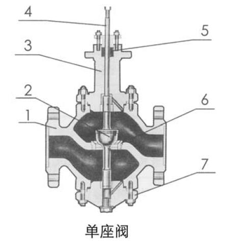ZAZPC Ⅲ型電動單座調節(jié)閥主要零件材料