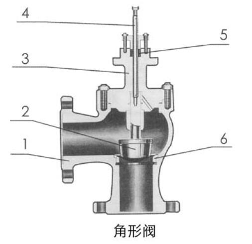 ZAZSC Ⅲ型電動角形調(diào)節(jié)閥的主要零件