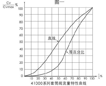 ZDL-41000流量特性