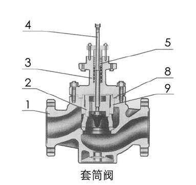 ZAZM II型電動(dòng)套筒調(diào)節(jié)閥的材料
