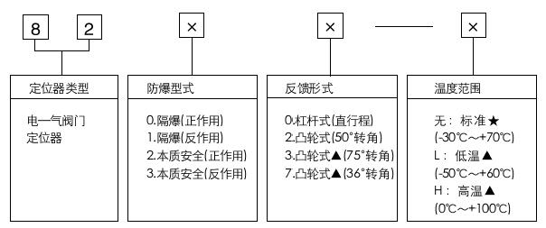 8200電-氣閥門定位器型號編制