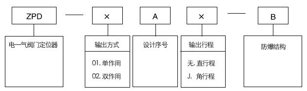 ZPD-01A電-氣閥門定位器編制說明