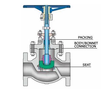 偏心旋轉(zhuǎn)調(diào)節(jié)閥的外觀設(shè)計、優(yōu)點、缺點及其應(yīng)用
