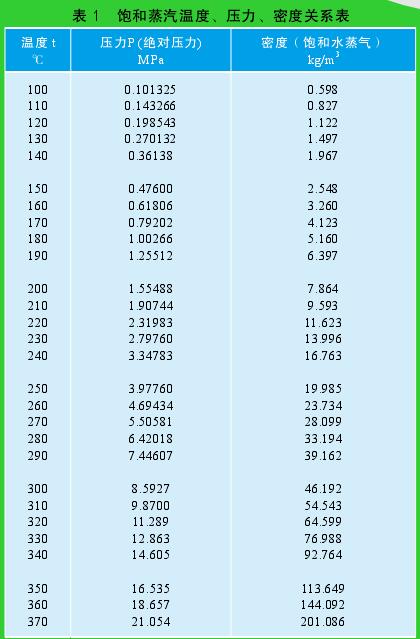 飽和蒸汽溫度、壓力、密度關(guān)系表