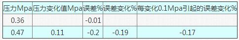 表5 當(dāng)流量為120t/h在不同壓力狀態(tài)下的誤差情況表