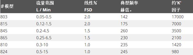 帶可編程顯示的800系列渦輪流量計(jì)：規(guī)格表