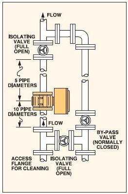 圖3：在線儀表的垂直安裝