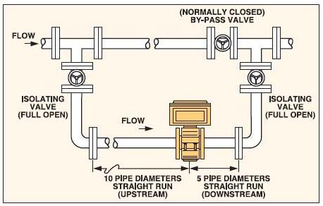 圖3：在線儀表的水平安裝