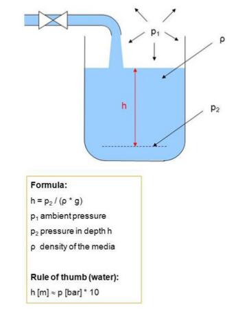 開放式幾何形狀和容器中的靜水位測量 - 填充高度的計算