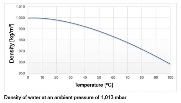 溫度相關(guān)密度變化對靜水位測量的影響