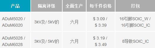 隔離式電源轉(zhuǎn)換器符合B類電磁干擾(EMI)標(biāo)準(zhǔn)要求