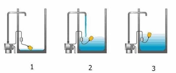 圖2 水平控制器用于保護(hù)泵免于&ldquo;干運(yùn)行&rdquo;并在配重水平設(shè)置時(shí)關(guān)閉的示例。