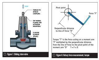 選擇執(zhí)行機構(gòu)時必須考慮的四個基本參數(shù)2