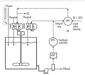 如何對閥門進行排序以平滑從小到大的過渡1