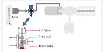 如何在執(zhí)行部分行程測試時(shí)消除不確定性風(fēng)險(xiǎn)來鞏固閥門3