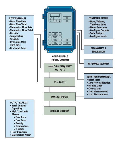 圖：具有鍵盤(pán)顯示的科里奧利發(fā)射器