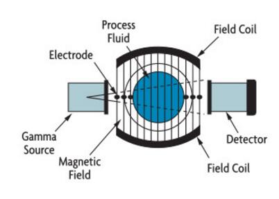 圖：磁流量和輻射密度