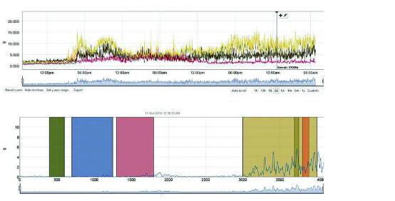 圖：振動(dòng)和聲級(jí)隨時(shí)間變化的曲線圖，與工藝變化相比 - 例如打開和關(guān)閉閥門 - 可以識(shí)別過度振動(dòng)的來源。