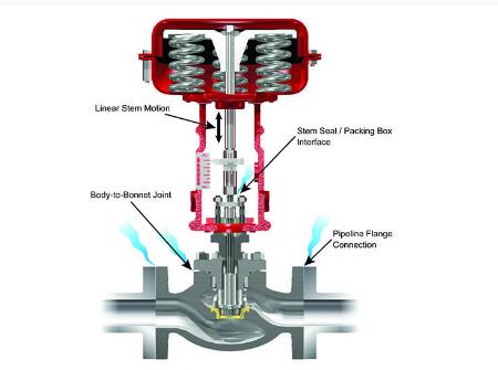 上自儀對線性和旋轉(zhuǎn)閥門進(jìn)行深入研究