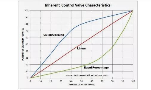 對線性和旋轉(zhuǎn)閥門進(jìn)行深入研究