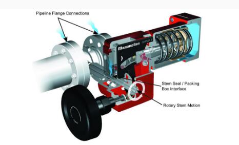 上自儀對線性和旋轉(zhuǎn)閥門進(jìn)行深入研究2