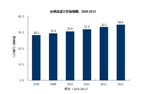 流量計(jì)在能源行業(yè)市場中獲得收益