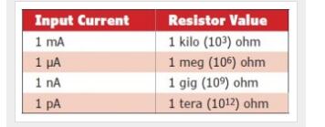 圖表：標(biāo)稱輸入電流和VOUT = 1 V的電阻值