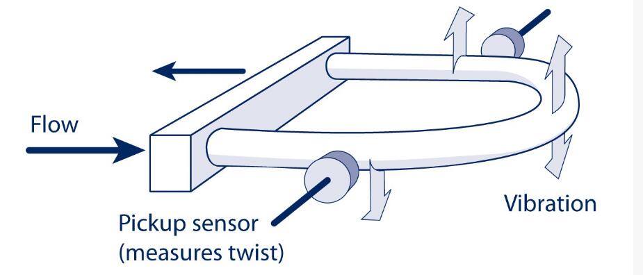 科里奧利質(zhì)量流量計(jì)在流程工業(yè)中的流體測(cè)量和控制占有一席之地