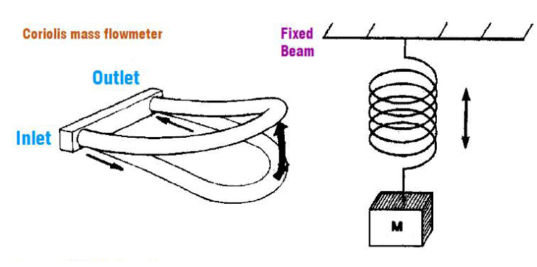 關(guān)于科里奧利質(zhì)量流量計(jì)測(cè)量密度的研究方案