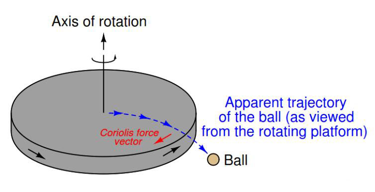 速度移動(dòng)圖