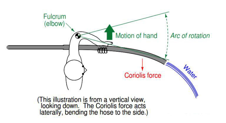 針對(duì)什么是科里奧利質(zhì)量流量計(jì)詳細(xì)介紹1