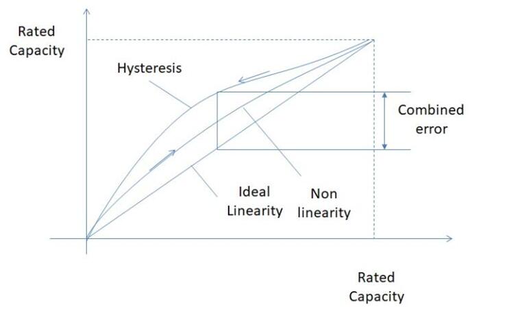 稱重傳感器性能圖
