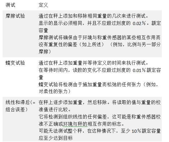 稱重傳感器校準(zhǔn)測(cè)試的定義