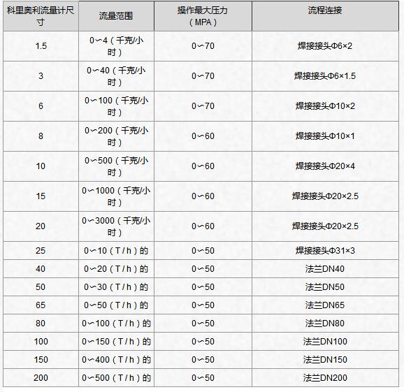 淺談用于CNG氣體測量的科里奧利質(zhì)量流量計的6個優(yōu)點和4個限制