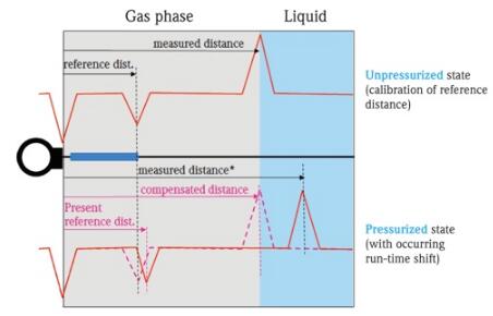 雷達(dá)物位計(jì)在蒸汽回路中的正確使用理論說(shuō)明3