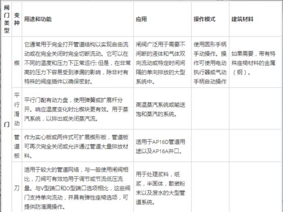 全面解說關(guān)于閘閥、球閥以及蝶閥之間的差異