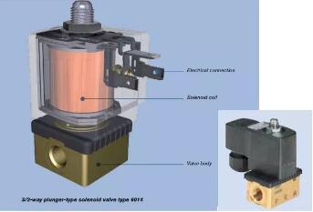 詳細討論閥門解剖結(jié)構(gòu)和不同類型的直動閥門相關(guān)知識2