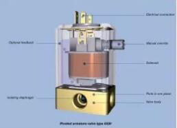 詳細討論閥門解剖結(jié)構(gòu)和不同類型的直動閥門相關(guān)知識3