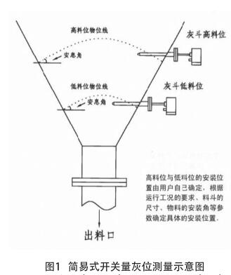 簡易式開關(guān)量灰位測量示意圖