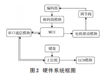 硬件系統(tǒng)框圖