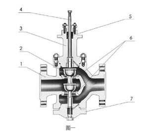 ZHAN輕小型氣動薄膜直通雙座調(diào)節(jié)閥