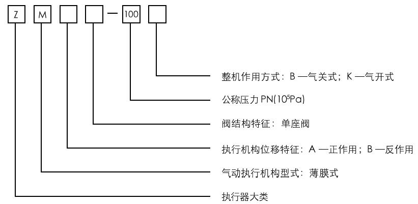 ZMAP－100氣動薄膜小流量調(diào)節(jié)閥型號編制