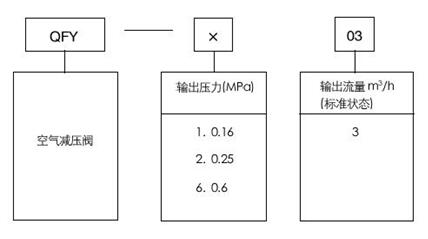  QFY空氣減壓器型號(hào)編制